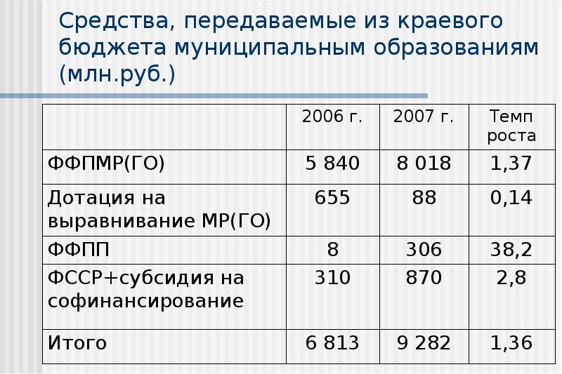 Краевой бюджет. Группа софинансирования из краевого бюджета.