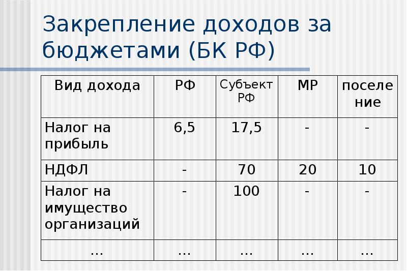 Доходы бюджета бк. Закрепление доходов. Правовое закрепление бюджетных доходов. Закрепленные доходы. Доходы бюджета презентация.