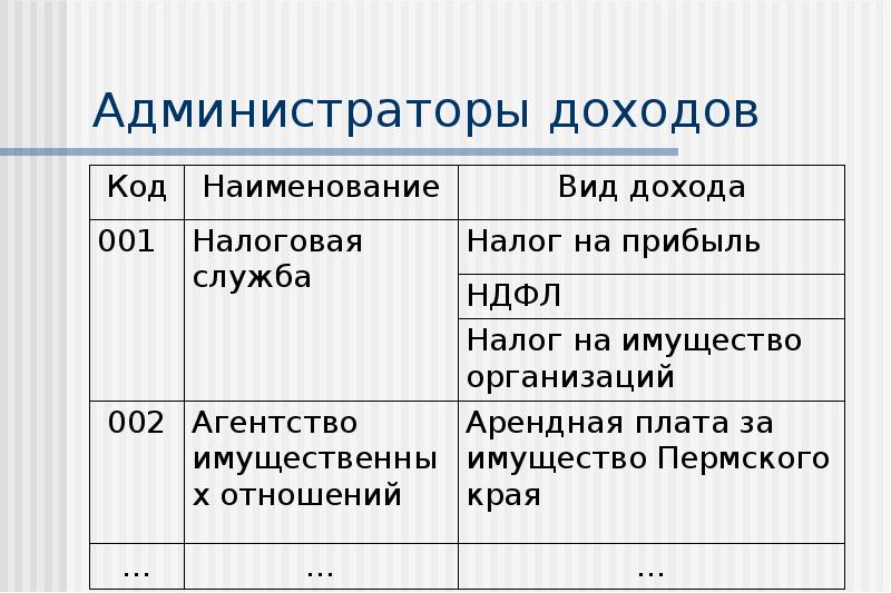 Главные администраторы доходов. Администрирование доходов. Администратор доходов бюджета это. Наименование администратора доходов что это. Код администратора доходов.