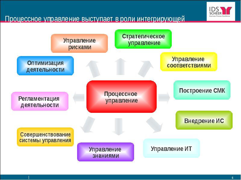 Управление соответствиями