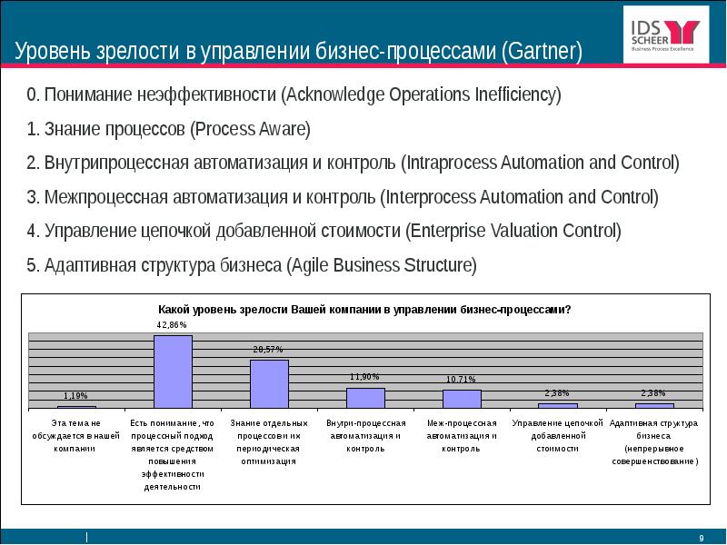 Управление бизнес процессами презентация