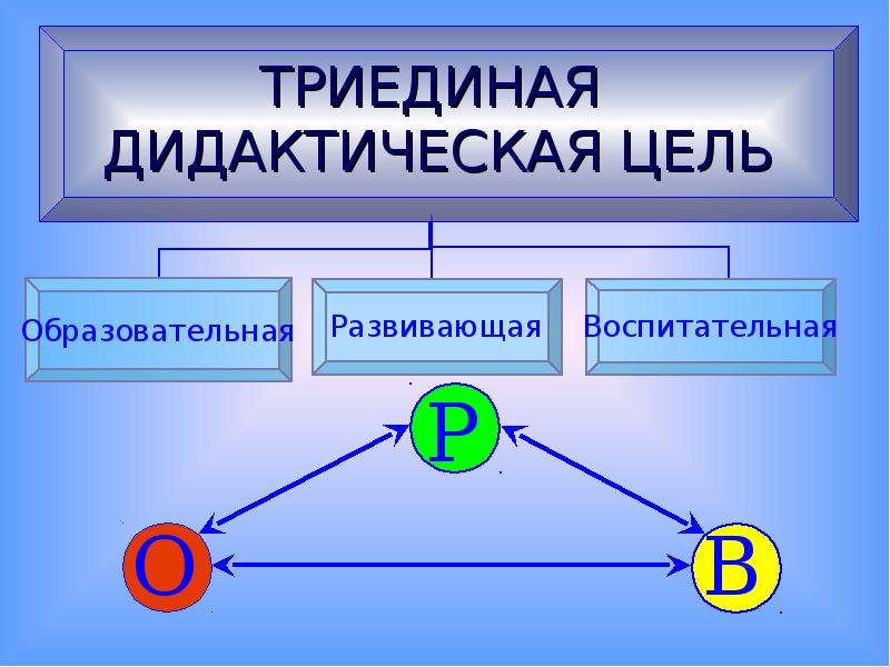 Триединый ключ избранного. Триединая цель урока. Триединая дидактическая цель. Триединая дидактическая цель урока. Триединые цели урока по ФГОС.