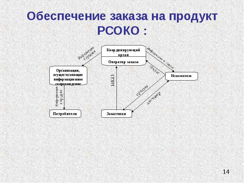 Обеспечение заказа. Заказчик исполнитель потребитель. Техническое обеспечение заказов.