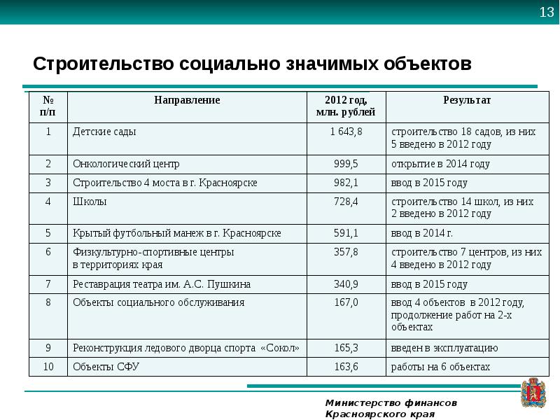 Социально значимые объекты