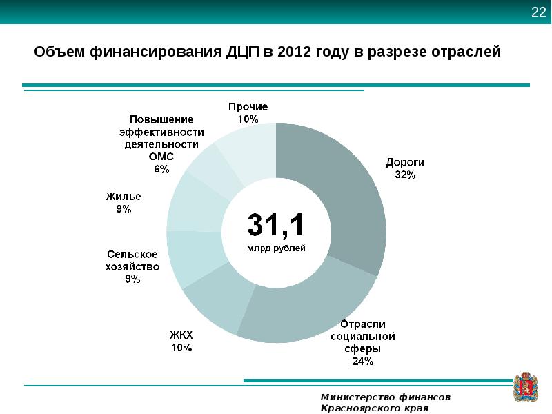 Объем финансирования. Объем финансирования расходов это. Увеличивается объем финансирования. Объем финансового обеспечения это.