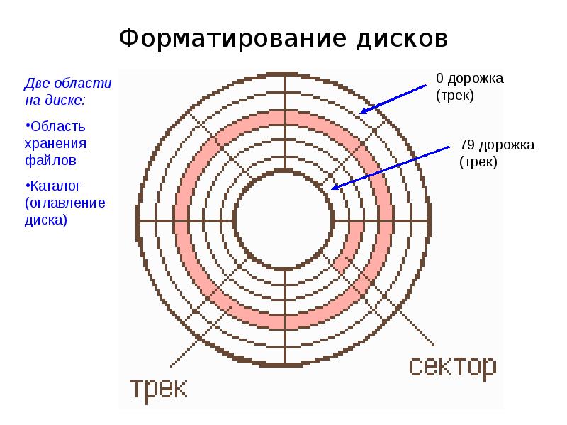 На втором диске. Процесс форматирования магнитных дисков. Форматирование жесткого диска. Схема форматирования дисков. Форматирование винчестера.