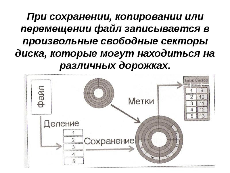 Процесс копирования данных на носитель