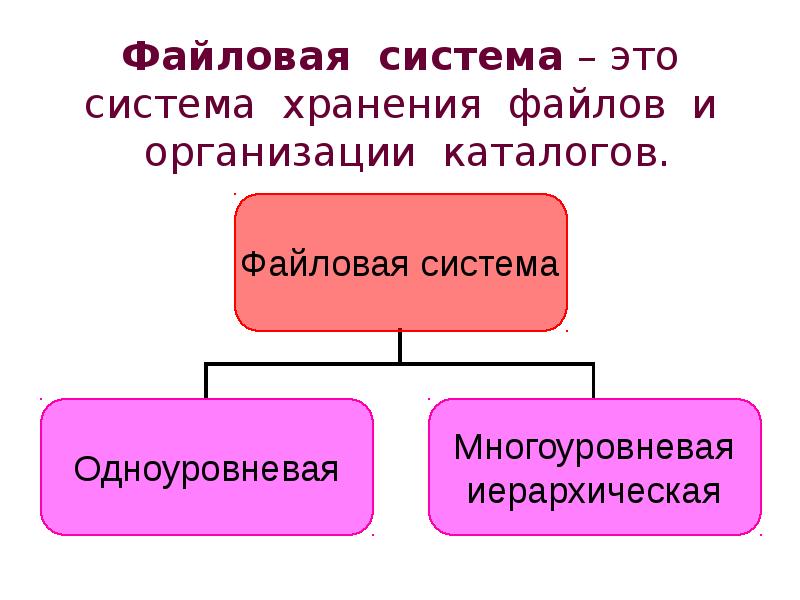 Презентация файловая система 7 класс