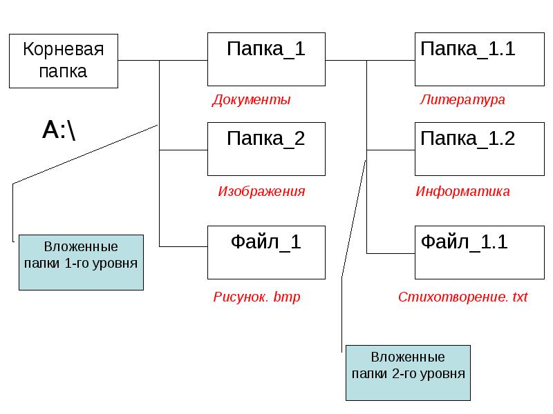 Уровни папок