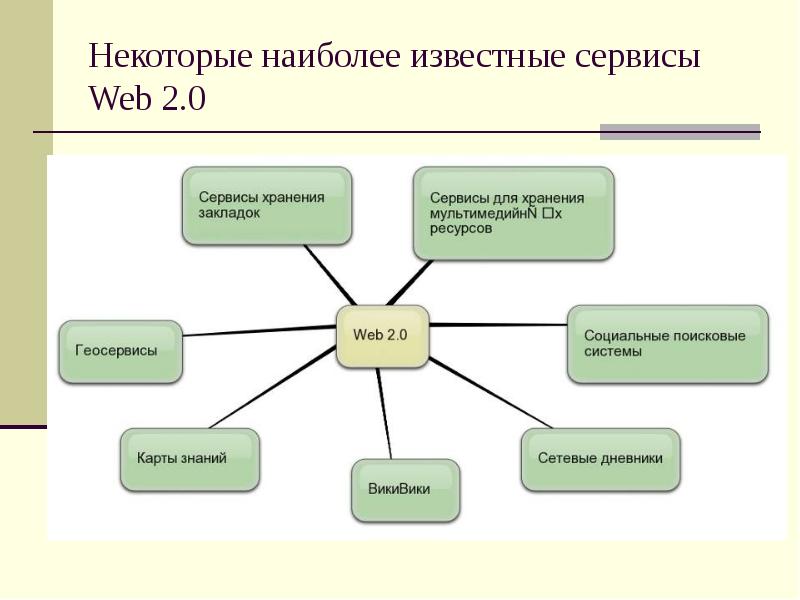 Возможности социальных сетей сетевые формы проектов