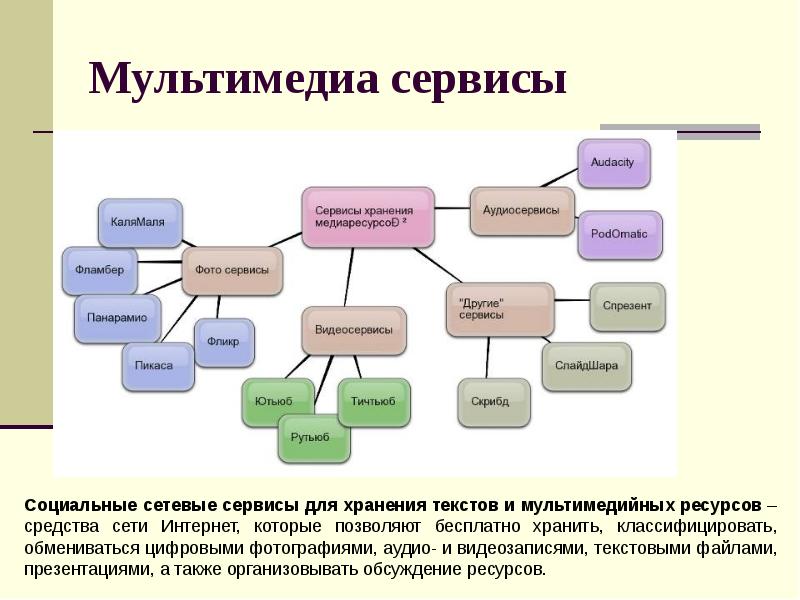 Возможности социальных сетей сетевые формы проектов