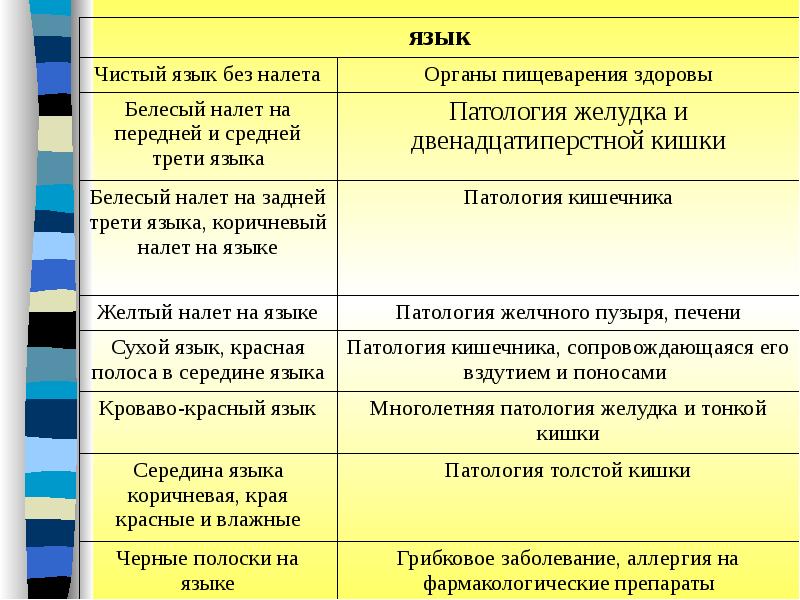 Причины желтых. Симптомы по цвету языка. Цвет языка о чем говорит. Заболевания по налету на языке.