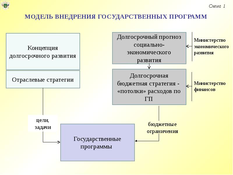 Внедрение модели. Модель внедрения. Схема разработки государственной программы. Цели и задачи внедрения программного обеспечения. Модели разработки государственной политики.