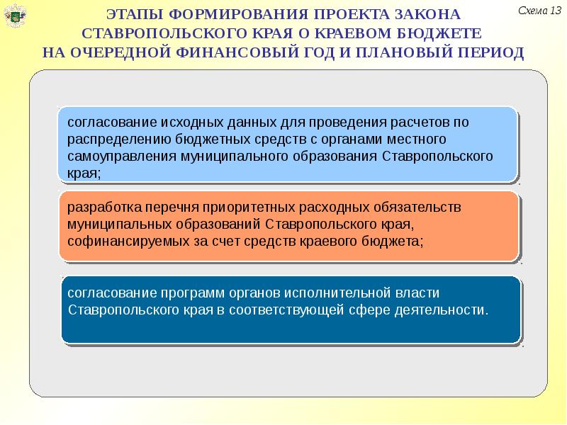 Предметом первого чтения стадии рассмотрения проекта бюджета на очередной финансовый год является