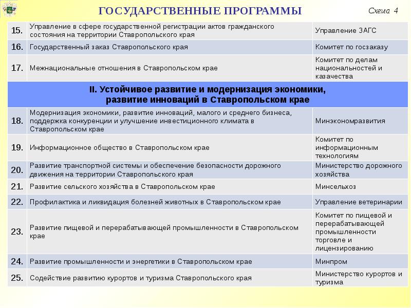 Разработка государственных программ