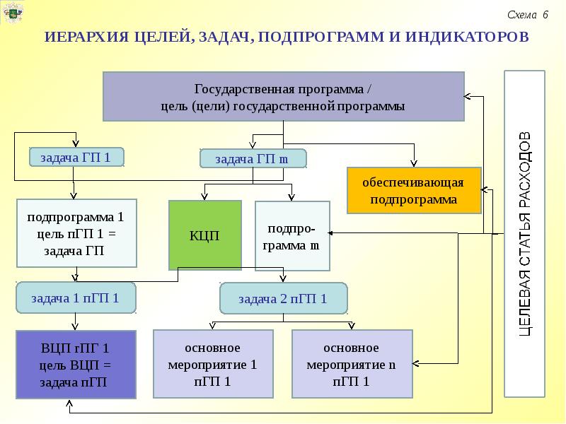 Программа целей и задач