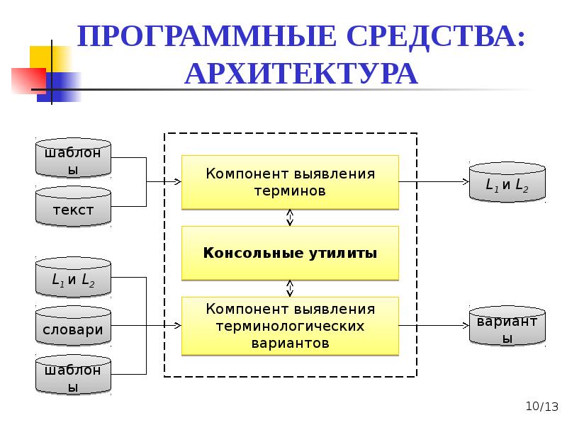 Программная архитектура. Архитектура программного обеспечения. Пример программной архитектуры. Построение архитектуры программного средства.