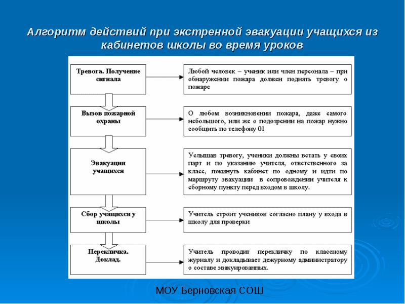 Схема классификация видов эвакуации