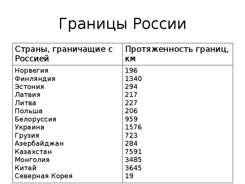 Протяженность границ россии диаграмма