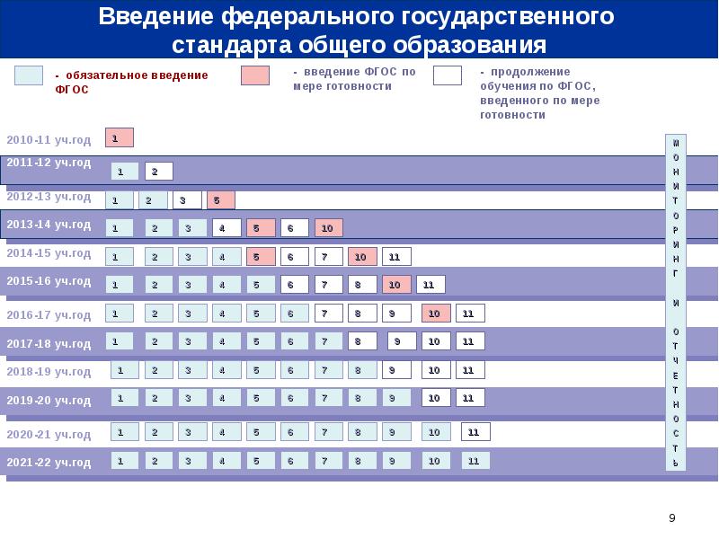 Введение фгос. Введение ФГОС В общем образовании. Вопросы введения ФГОС. ФГОС года введения.