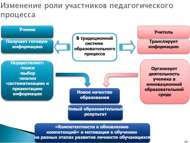 Изменения в системе общего образования. Причины изменений роли участников образовательного процесса. Роли участников процесса. Причины изменений роли участников образоват процесса. Образовательный процесс.