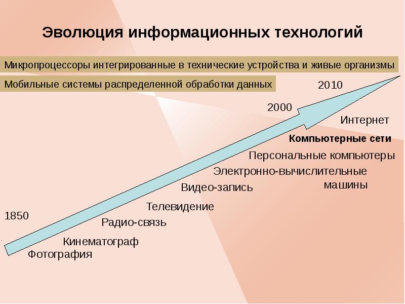 Этапы эволюционного развития информационных технологий презентация