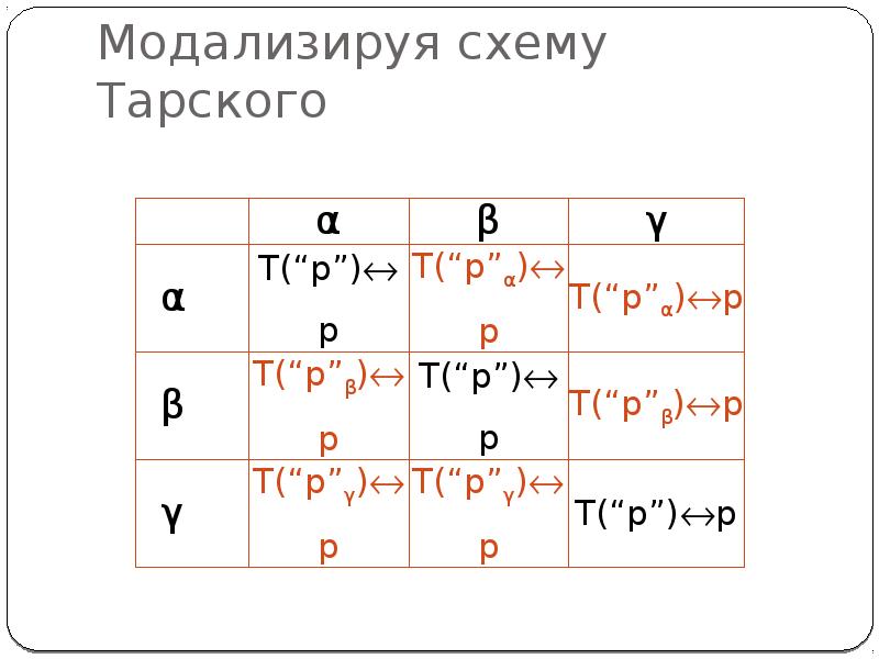 Реферат: Теория истинности А.Тарского