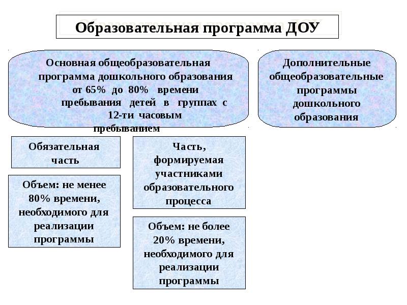 Основные и дополнительные программы дошкольного образования. Содержание программы ДОУ.