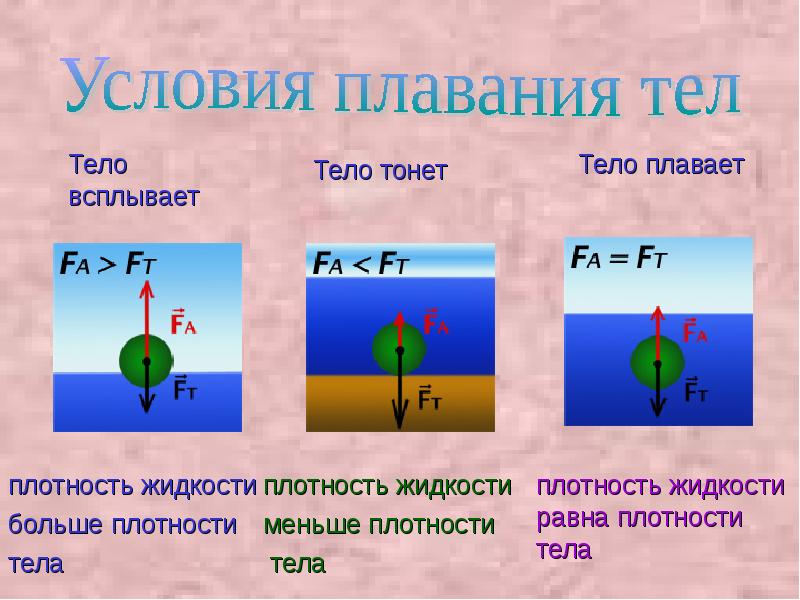 Тело тонет если плотность жидкости