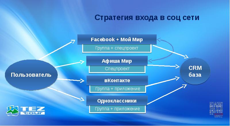 В ходе социальной. Стратегия продвижения. Стратегии в Одноклассниках. Стратегия вход. Презентация вход в социальные.