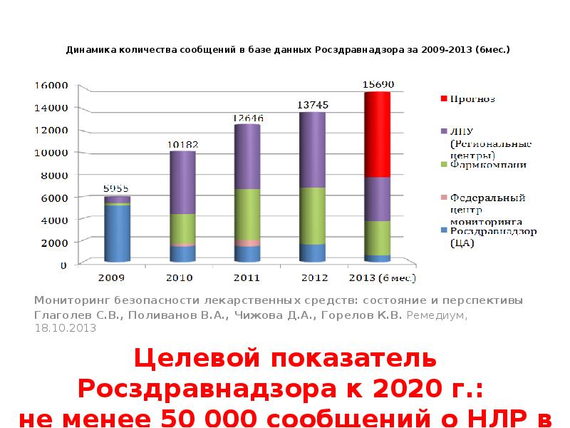 Мониторинг росздравнадзора. Мониторинг безопасности препарата. Мониторинг лекарственных средств Росздравнадзор. Мониторинг лекарственной терапии. Статистика Росздравнадзора.