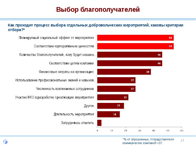 Благополучатели это проекта кто