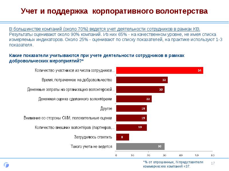 Исследовательский проект волонтерство