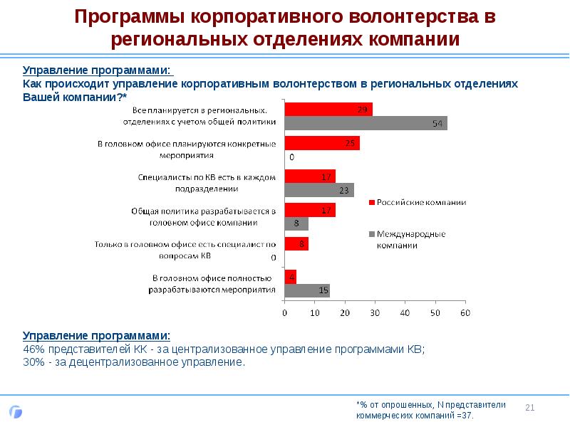 Проект корпоративное волонтерство