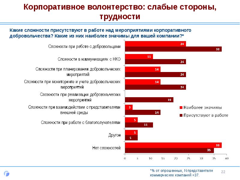 Проект корпоративное волонтерство