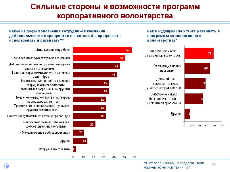 Какое количество участников