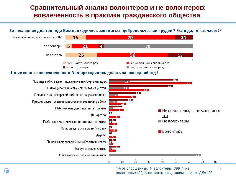 Исследовательский проект волонтерство