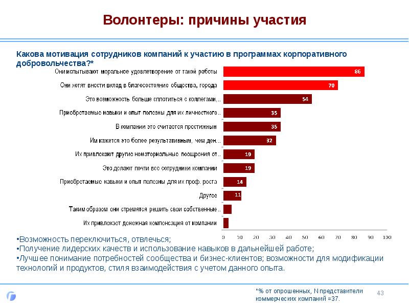 Исследовательский проект волонтерство