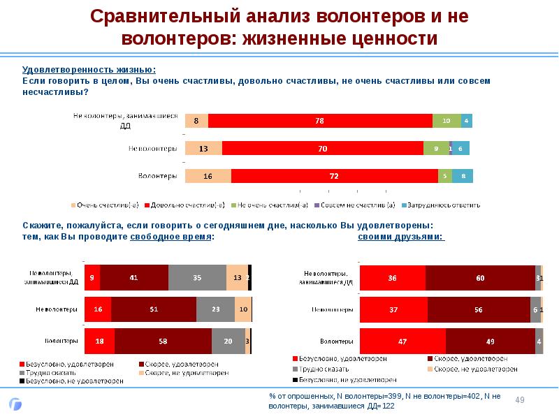 Какое самое популярное направление волонтерских проектов и инициатив в россии