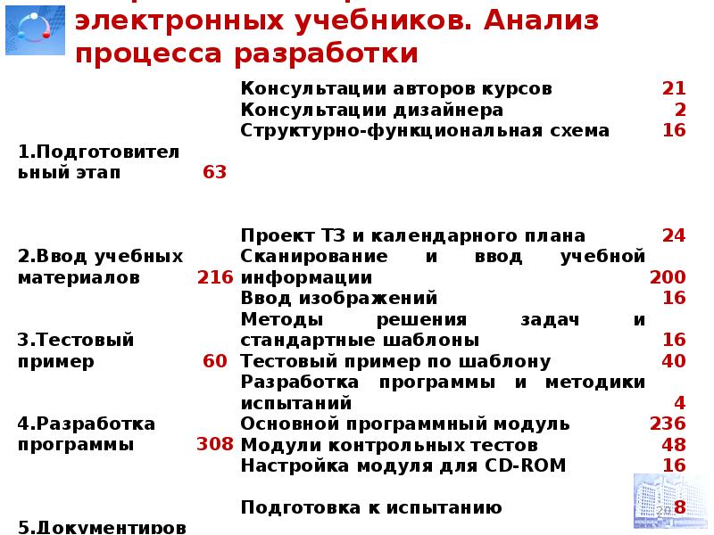 Анализ учебных пособий. Разработка электронного учебника. Основные этапы разработки электронного учебника. Анализ учебника. Разработка и тестирование электронного учебного пособия.