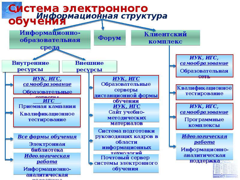 Технологии электронного обучения. Система цифрового образования. Электронная система образования. Система электронного обучения. Структура электронного образования.