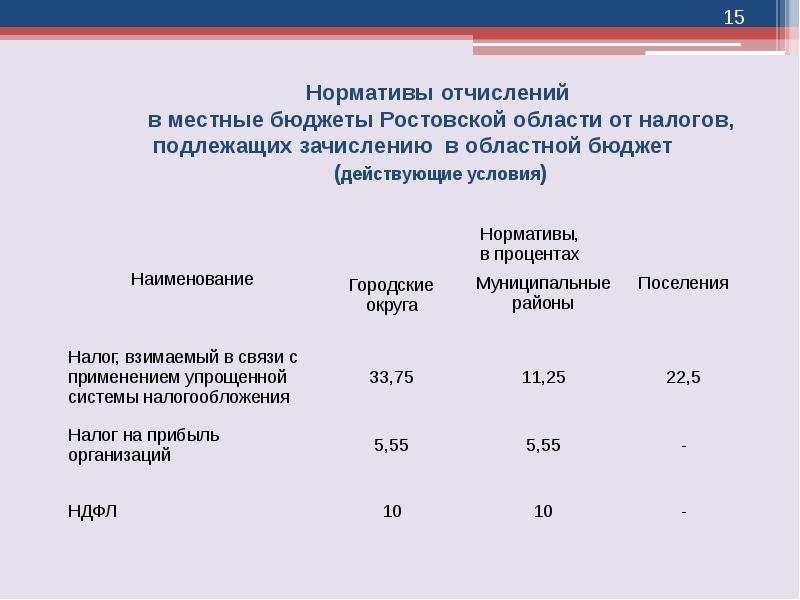 Нормативные отчисления это. Нормативы отчисления налогов в местный бюджет в 2023 году. Норматив отчислений НДФЛ В бюджет ЯНАО.