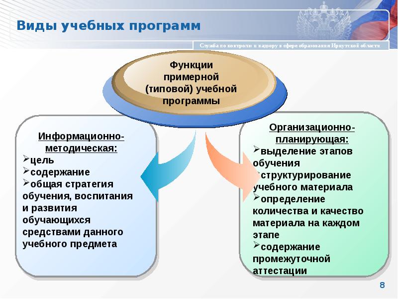 Типовая учебная программа это. Виды образоватьельныхпрограмм. виды учебных программ. типы и виды образовательных программ. учебная программа тип вид.