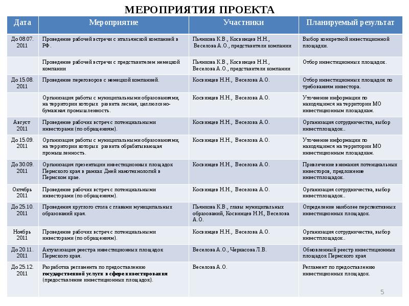 Инвестиционные проекты пермского края