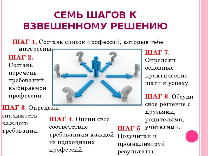 Взвешенное решение. Семь шагов к взвешенному решению. Семь шагов к взвешенному решению при выборе профессии. Семь шагов к взвешенному решению картинка.