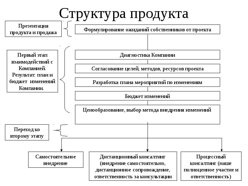 Pbs структура проекта