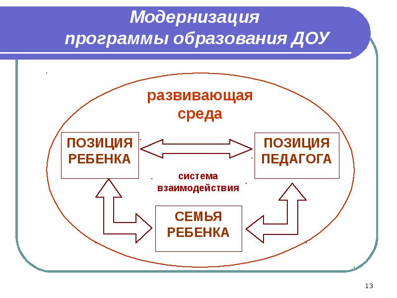 Модели обучения в доу. Программа модернизации. Модернизация к программе детского сада.