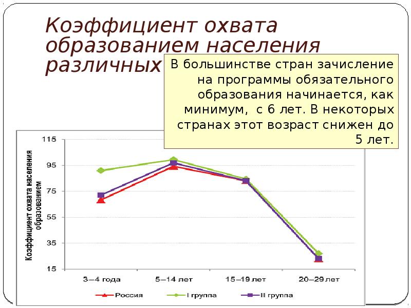 Охват населения социальными благами за период реализации проекта