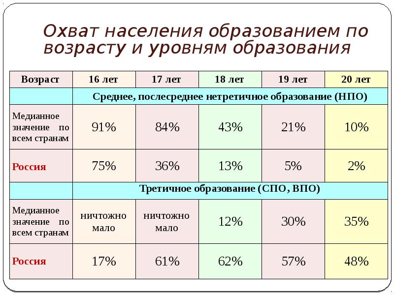 Охват населения социальными благами за период реализации проекта