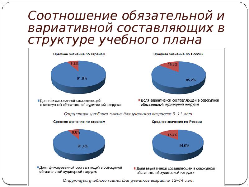 Соотношение обязательной. Соотношение. Обязательной соотношение. Вариативность составляет. Соотношение обязательного и бесплатного образования..